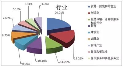 第三产业就业人数继续上升