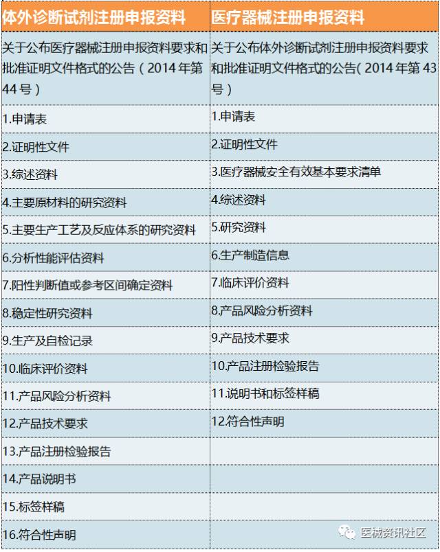 干货！医疗器械注册流程相关法规、流程图、办理时间、注册费用详解