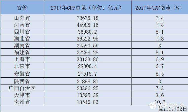 齐鲁GDP_山东GDP同比增长18.0%创2000年以来全省经济发展最高水平(2)