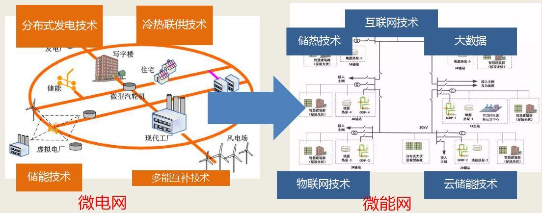 五大案例详解天然气分布式项目在园区微电网中的应用实践