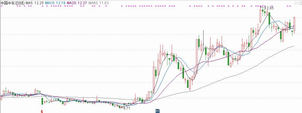 中国中车a股走势