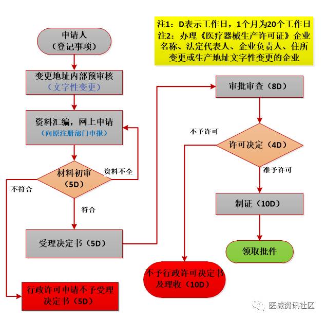 干货！医疗器械注册流程相关法规、流程图、办理时间、注册费用详解