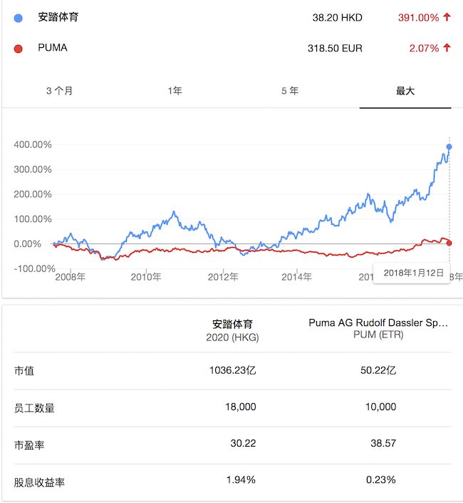 过去十年,安踏股价上升近400%,彪马仅上涨2%.