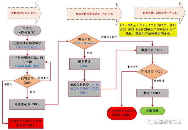 干货！医疗器械注册流程相关法规、流程图、办理时间、注册费用详解