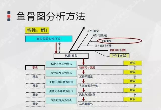 巧用鱼骨图分析法,找出问题的根本原因