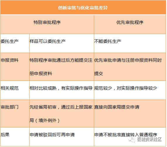 干货！医疗器械注册流程相关法规、流程图、办理时间、注册费用详解