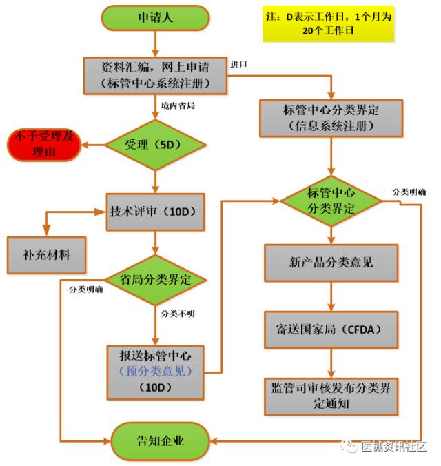 干货！医疗器械注册流程相关法规、流程图、办理时间、注册费用详解