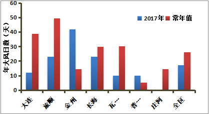 大连市人口_大连市第七次全国人口普查公报(2)