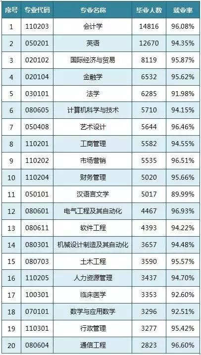 2019各专业就业排行榜_2016各专业就业难度排行 你的排第几