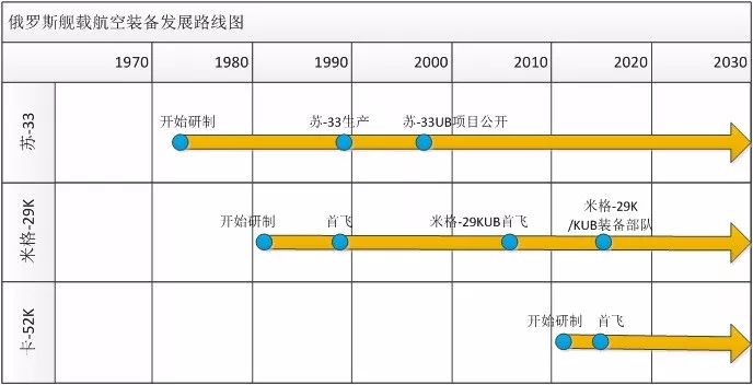 俄罗斯典型舰载航空装备发展路线图(中国航空工业发展研究中心,张慧