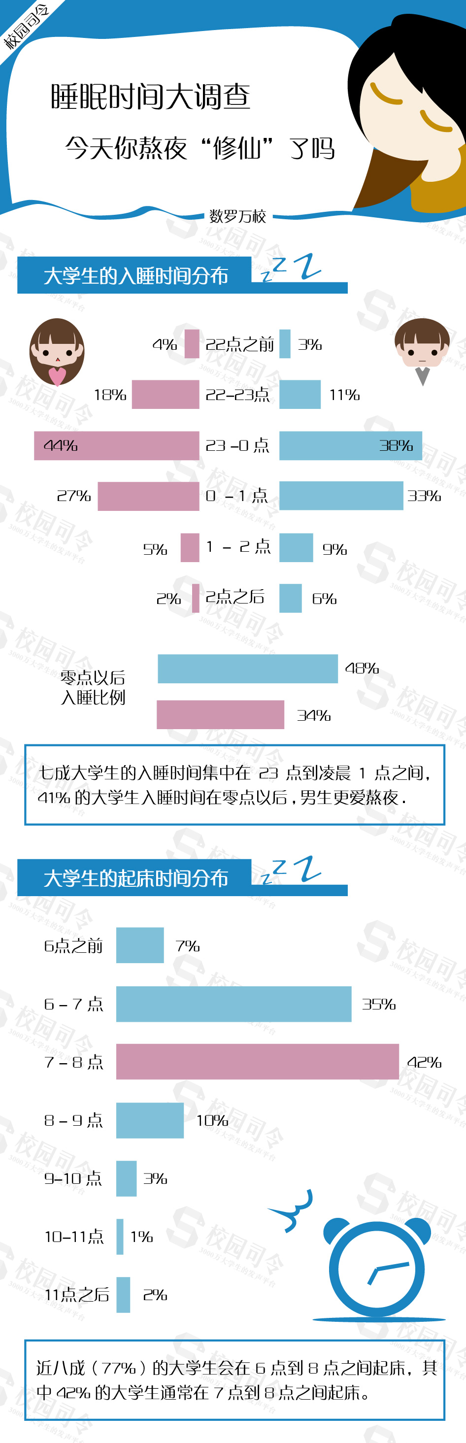 大学生熬夜普遍,超7成人因此变丑变老变衰变颓