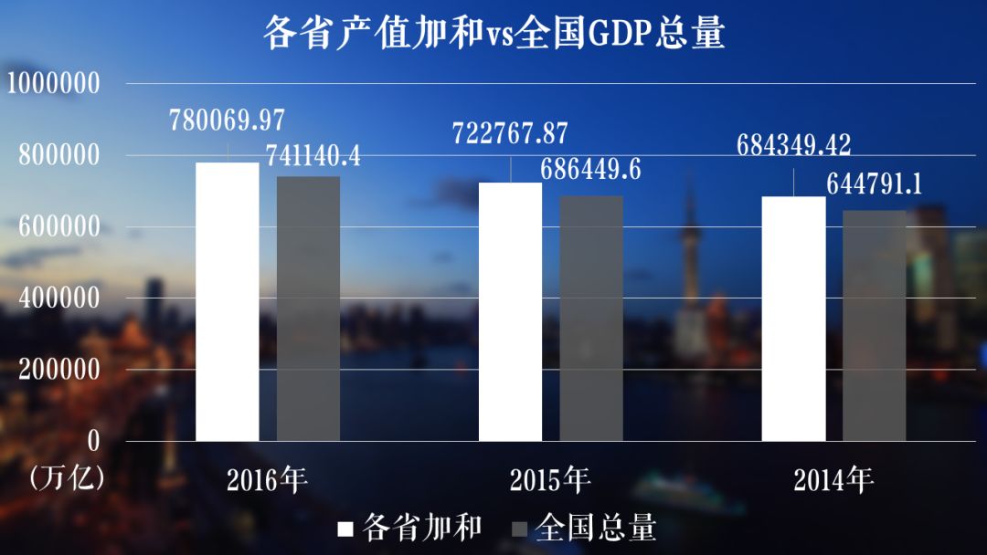 全国gdp注水严重的省份_28省GDP超全国原因揭秘 数说各省GDP注水严重