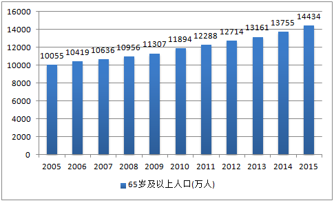 中国人目前人口_我国目前的人口增长图(3)