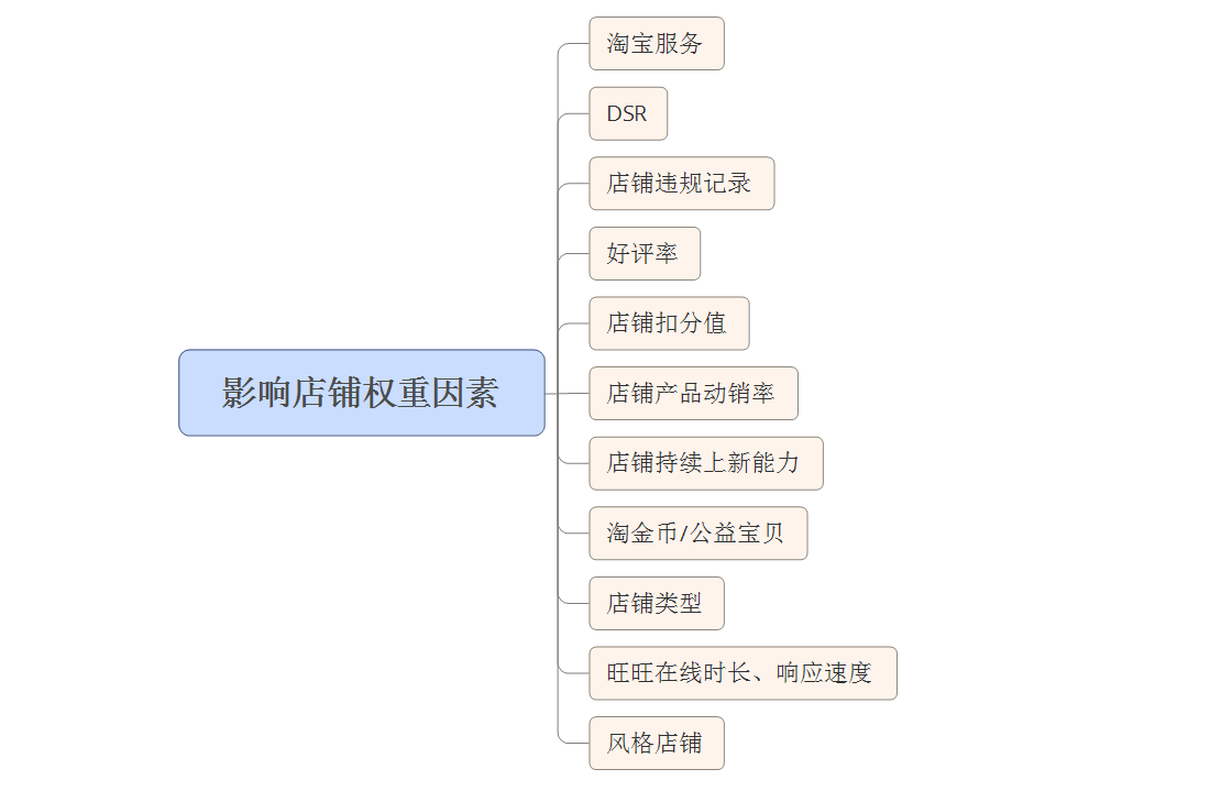 淘宝运费险加权重吗 加入运费险要收费吗