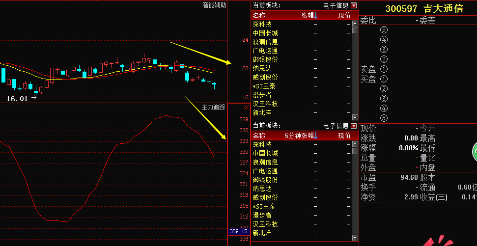 吉大通信300597:下降趋势未改,散户唯一出路!