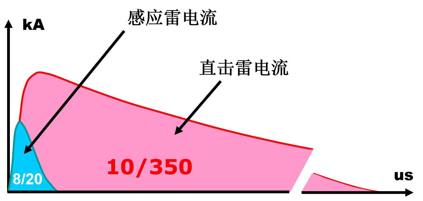 雷电流波形图