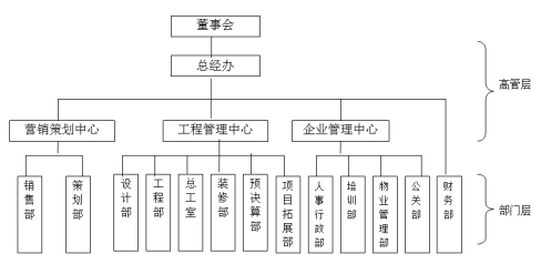 万科,华润,万达,等12家房地产公司组织架构图