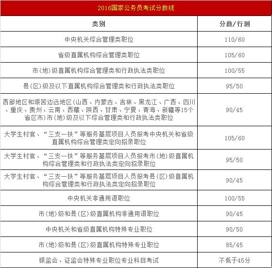 附2015-2017年国家公务员考试分数线,以下图表仅供参考.