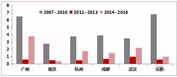 各省会城市人口_如果2年后你还在武汉 你将会面临(2)