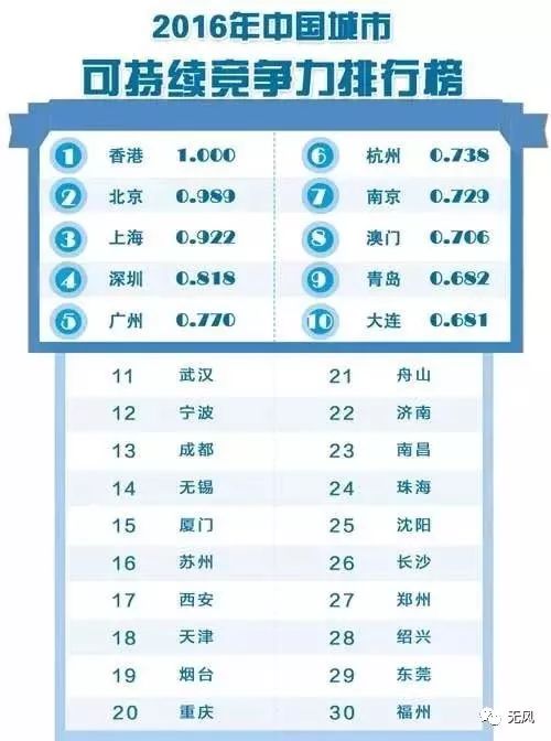 长沙为什么有一万亿的gdp_谁是中国下一个GDP超万亿的城市(3)