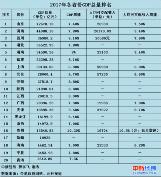 中国2017省份gdp_中国城市GDP排名2017排行榜：中国31省份实力(2)