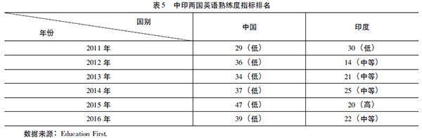 中印两国经济软实力比较研究