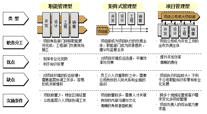 道路,待项目管理能力和项目数量达到要求时,可以考虑向强矩阵模式过渡