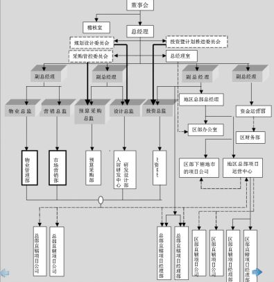 万科,华润,万达,等12家房地产公司组织架构图