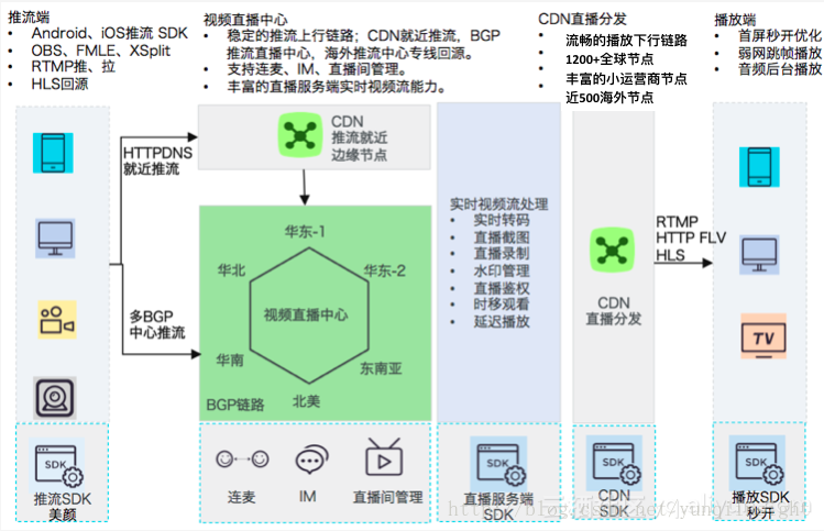 首帧秒开+智能鉴黄+直播答题，阿里云直播系统背后技术大起底