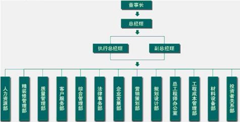 万科,华润,万达,等12家房地产公司组织架构图