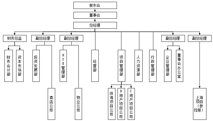 地产管控体系与组织结构设计