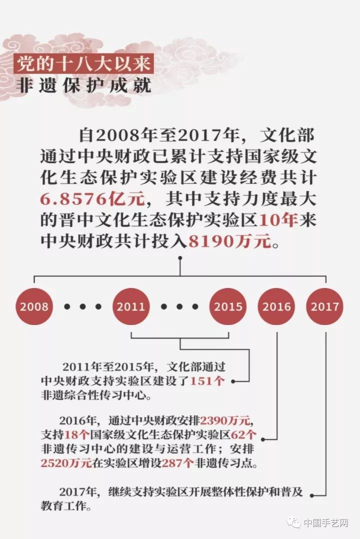 中华非遗党的十八大以来非遗保护成就