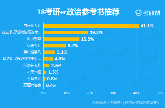 考研英语一难度