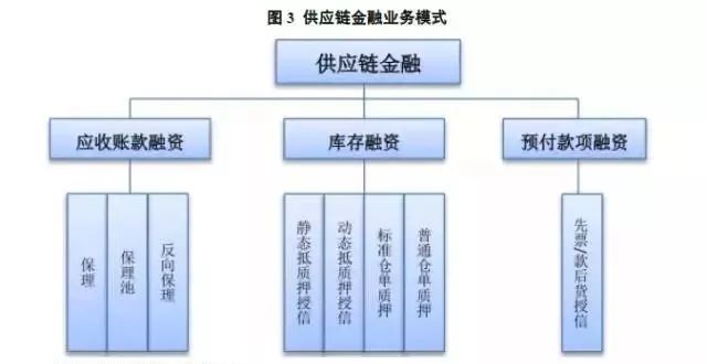 供应链金融交易结构及风险环节最全解析