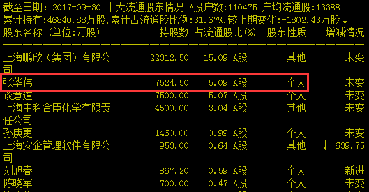 鹏欣资源股东张华伟短线交易 被证监局警告罚4万元