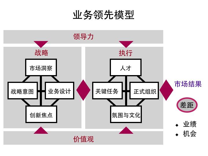 领先的密码-华为:十年战略落地核心方法论,