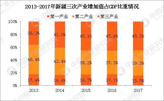 三产gdp如何统计_三产融合结构图