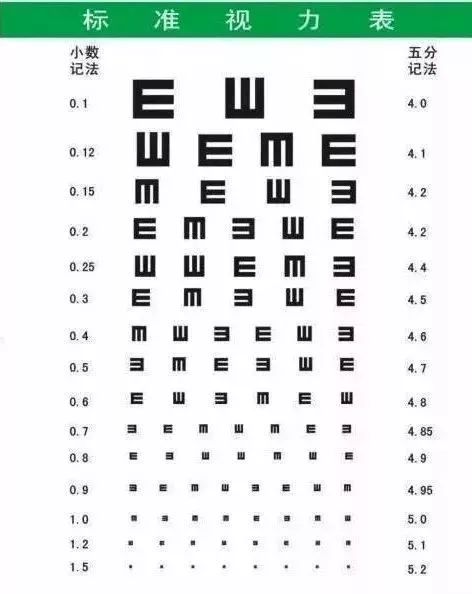 【科普】视力表测试为什么用字母e