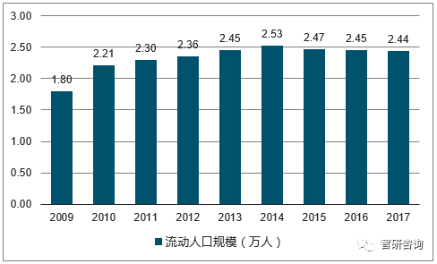 成都流动人口2017_成都人口