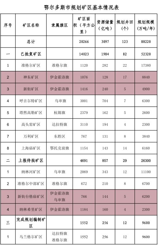 【新闻】伊金霍洛旗煤炭产业结构优化成效显著