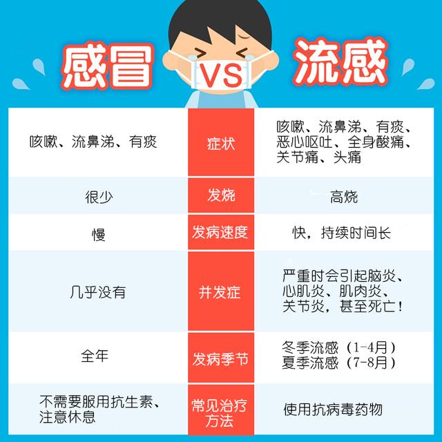 普通感冒多数是咳嗽,流鼻涕,喉咙有痰,但流感除了有普通感冒的症状外