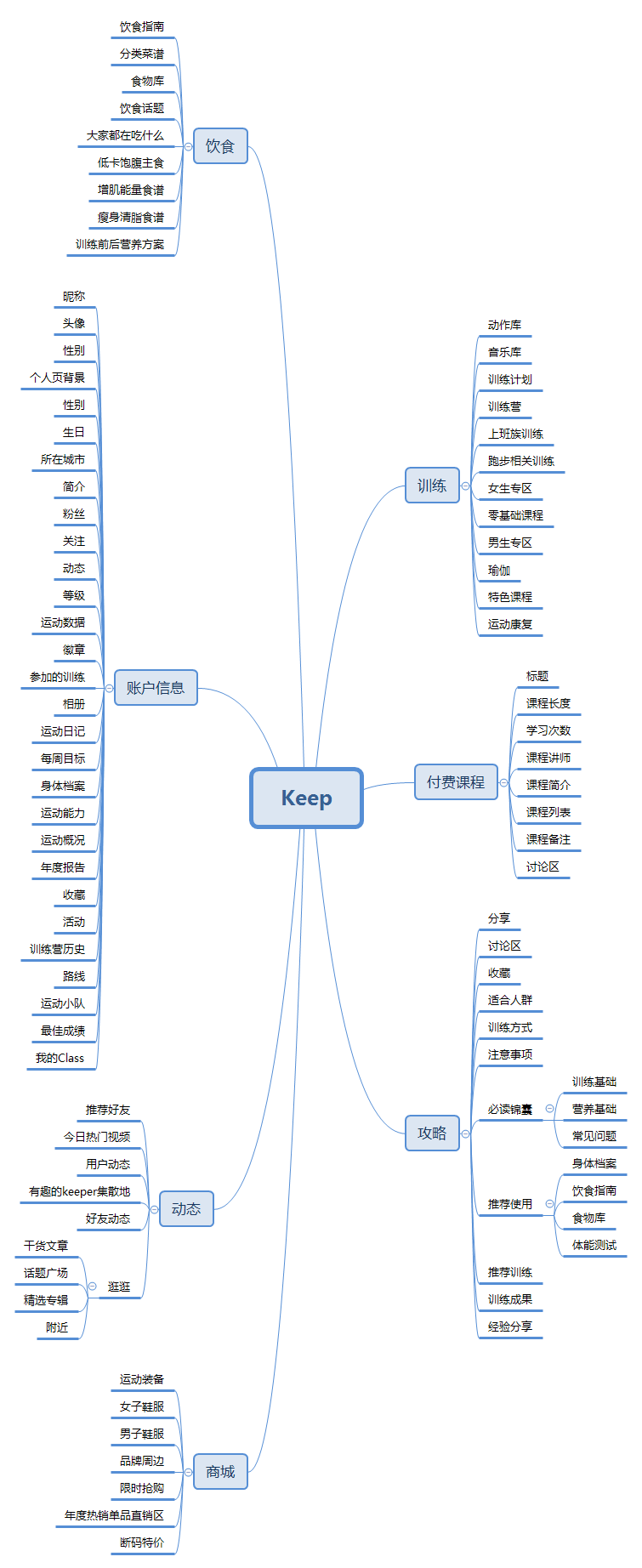 2 产品信息结构图