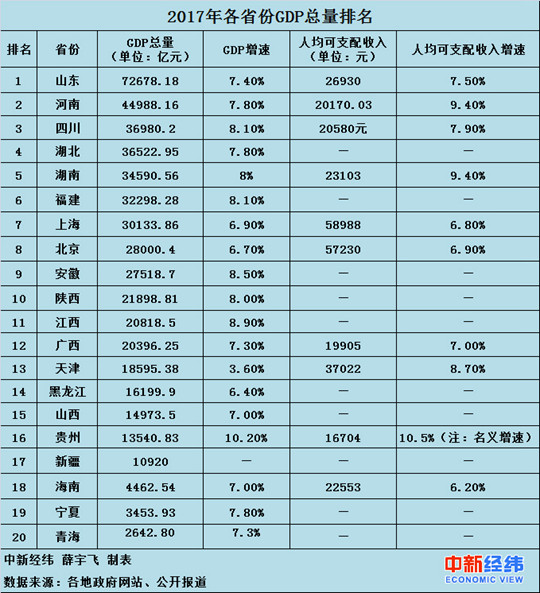 2017山东gdp增长_2017年山东省威海市GDP3480.1亿元增长8.1%