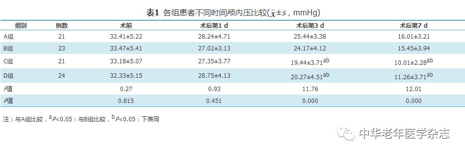 二,各组患者不同时间gcs评分比较