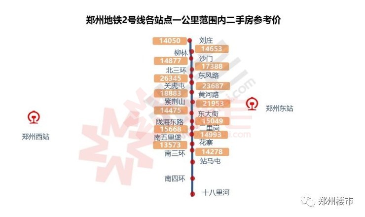 郑州地铁1,2,5三条地铁线79个站点周边房价揭晓!