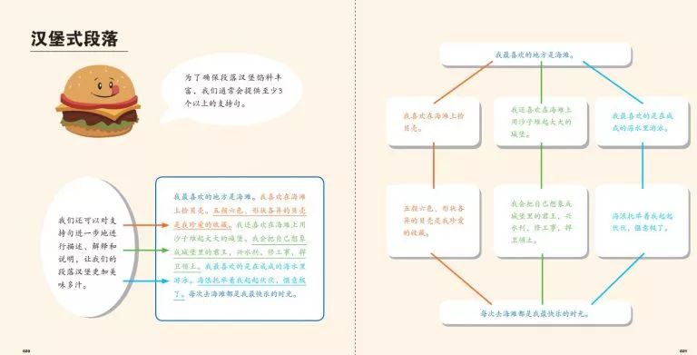 汉堡式写作能帮助孩子对作文结构建立全局意识,知道每一段该写什么和