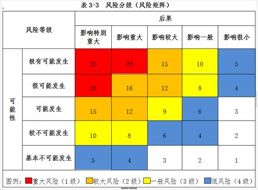 危险源的风险等级管控 危险源等级颜色