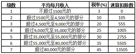 2018年,会计人请收好这份最新常用个人所得税税率表,绝对有用!