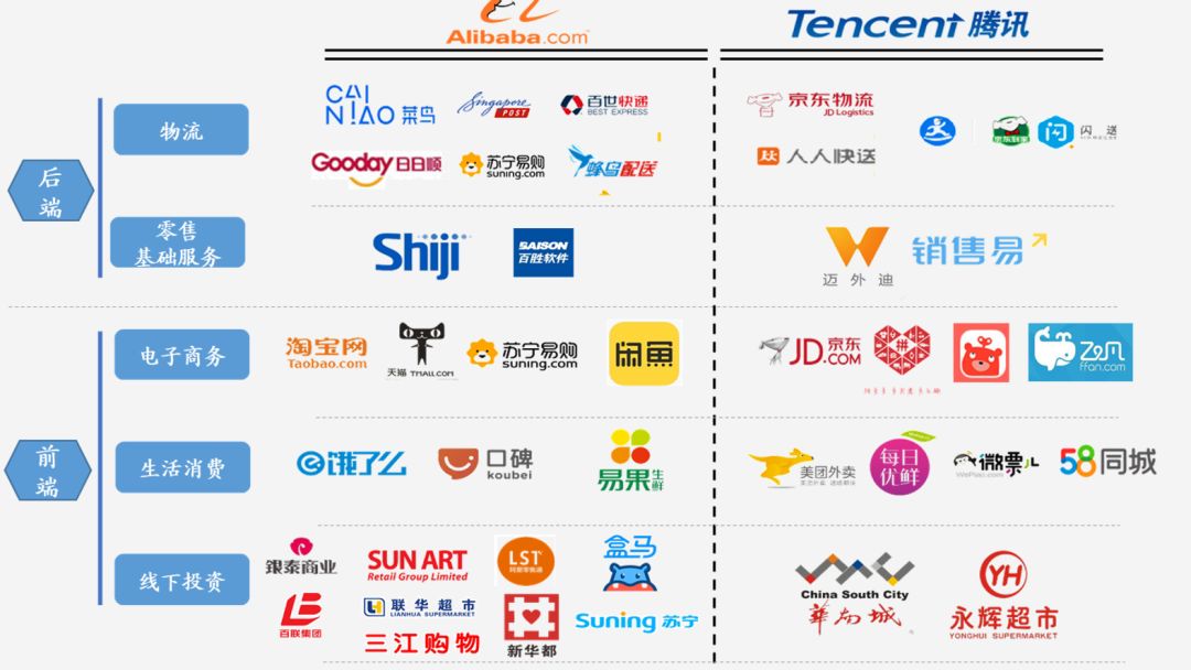 所以,毫无疑问,阿里,腾讯及它们组成的生态圈将会成为"新消费时代"的