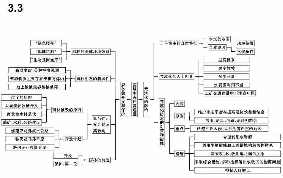 高中地理思维导图